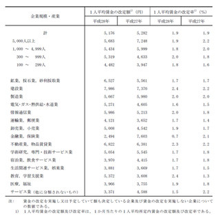 2016年の平均賃上げ額は5,176円、上げ幅は5年ぶり減