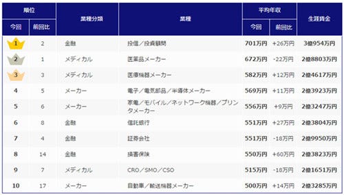 業種 職種別 平均年収 生涯賃金 ランキング 各1位は マイナビニュース