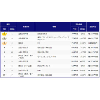 プログラミング言語別の年収ランキング 1位は マイナビニュース