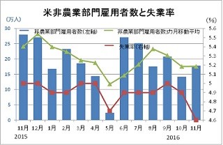 11月の米雇用統計レビュー - 失業率は9年ぶり低水準