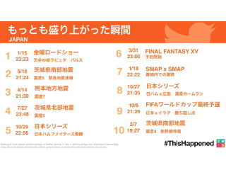 2016年、日本で最も使われたハッシュタグは? - Twitterが今年を総括