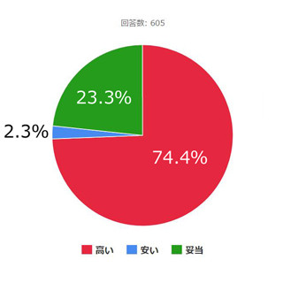 日本の映画代は高いと思いますか?