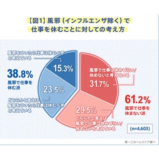 風邪で会社を休みづらいという人は6割 休む派 が多い業種は マイナビニュース