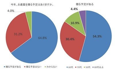 お歳暮の予算 相場は マイナビニュース