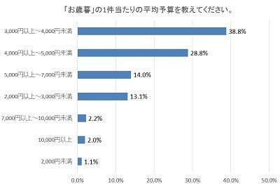 お歳暮の予算 相場は マイナビニュース