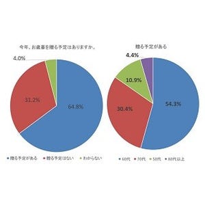 お歳暮の予算、相場は?