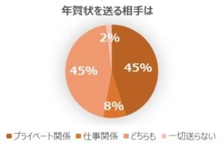 年賀状、会社や仕事関係の人にも送る?