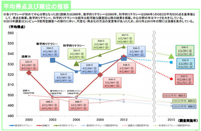 科学 数学は世界のトップ水準 15歳学力調べるoecdのpisa結果 Tech