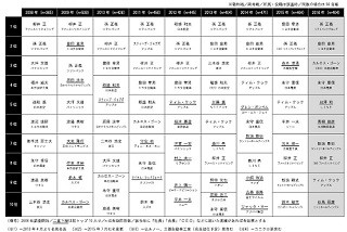 社長が選ぶ今年の社長1位はソフトバンク孫正義氏