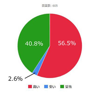 インフルエンザの予防接種代、高いと思う?