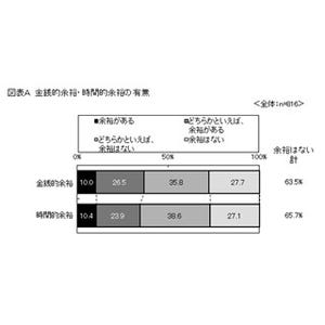 大学生が「コスパが悪い」と思っていること、1位は?