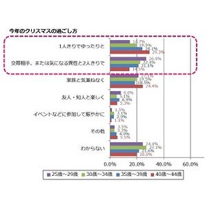 恋人に期待するクリスマスプレゼントの予算は?