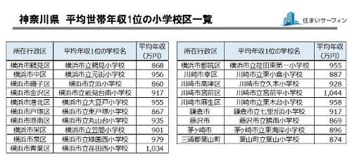 東京23区の平均世帯年収1位は港区 南山小学校 神奈川県では マイナビニュース