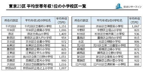 東京23区の平均世帯年収1位は港区 南山小学校 神奈川県では マイナビニュース