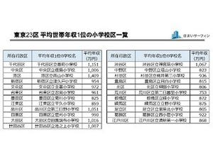 東京23区の平均世帯年収1位は港区・南山小学校 - 神奈川県では?
