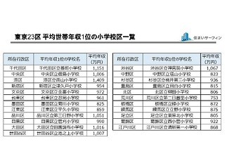 東京23区の平均世帯年収1位は港区・南山小学校 - 神奈川県では?