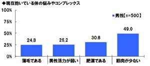 男性の25 が 男性活力の弱さ と 薄毛 に悩んでいると判明 マイナビニュース