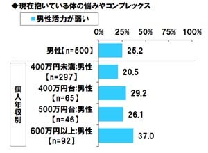 男性の25 が 男性活力の弱さ と 薄毛 に悩んでいると判明 マイナビニュース