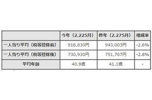 冬ボーナス、東京都職員は平均91万8,830円