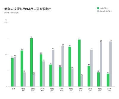 新年の挨拶がline マナー違反だと思う相手は マイナビニュース