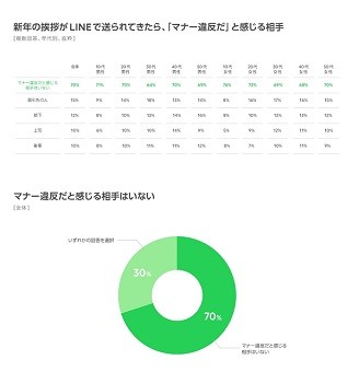 新年の挨拶がline マナー違反だと思う相手は マイナビニュース