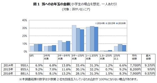 孫へのお年玉 相場はいくら マイナビニュース