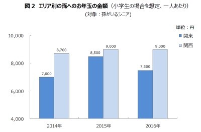 孫へのお年玉 相場はいくら マイナビニュース