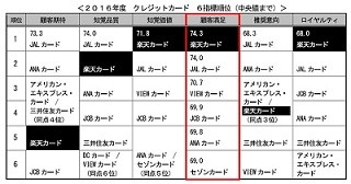 「楽天カード」が顧客満足度1位に