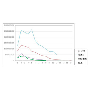 君の名は 大ヒット要因はsnsのリツイート 興行収入分析調査 マイナビニュース