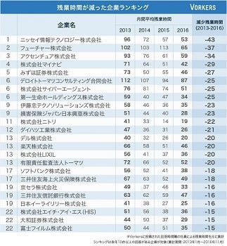 残業時間が減った企業ランキング 1位は マイナビニュース