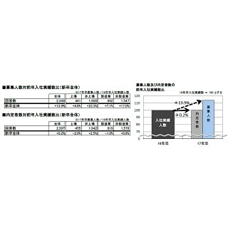 2017卒採用「厳しかった」理由は?