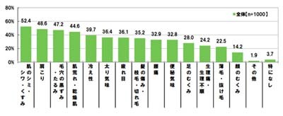 美肌ケアを続けて 男性に褒められたい 優しくされたい 女性の割合は マイナビニュース