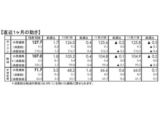 ガソリン価格が今年最高に - 来週以降「一段と値上がり」