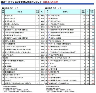 冬ボーナスで購入するITデジタル家電ランキング、1位は?