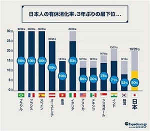 有給休暇の消化率、日本が最下位に