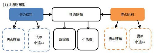 共働きの新婚夫婦 家計はどう管理する マイナビニュース