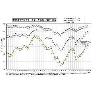 2017年高卒予定者の就職内定率、23年ぶりに74%超え - 10月時点