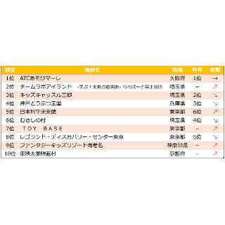 2016年親子に人気のおでかけ施設ベスト10--2017年注目の新スポットは?