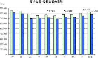 冬ボーナス、都内民間企業は平均77万7,156円