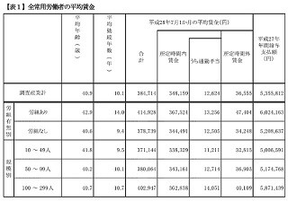 都内中小企業の退職金、大卒で平均1,138万9,000円