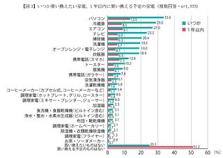 家電購入で失敗したと思ったことは?