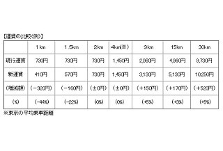 タクシー初乗り運賃が都内で410円に