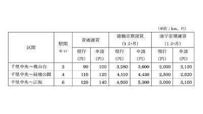 北大阪急行電鉄 初乗り運賃90円から100円に 旅客運賃上限変更の認可申請 マイナビニュース