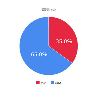 クレカを使うのをためらった・出しづらいと思った経験はある?