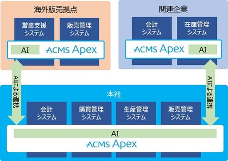 データ アプリケーション 法人向けデータ連携基盤 Acms Apex 最新版 マイナビニュース