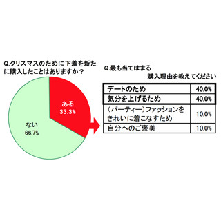 クリスマスのために新しい下着を購入した経験はある?