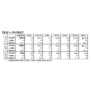 ガソリン価格、今年最高値を更新 - 3週連続の値上がり