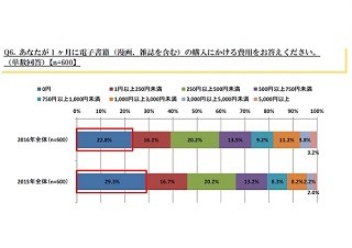 電子書籍の購入にかけるのは月いくら?