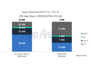 スーパーマリオ ランは3日間で約3700万のダウンロード - App Annie調査