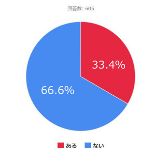 2020年東京五輪で「チケット代を払ってでも生で見たい」と思う種目は?